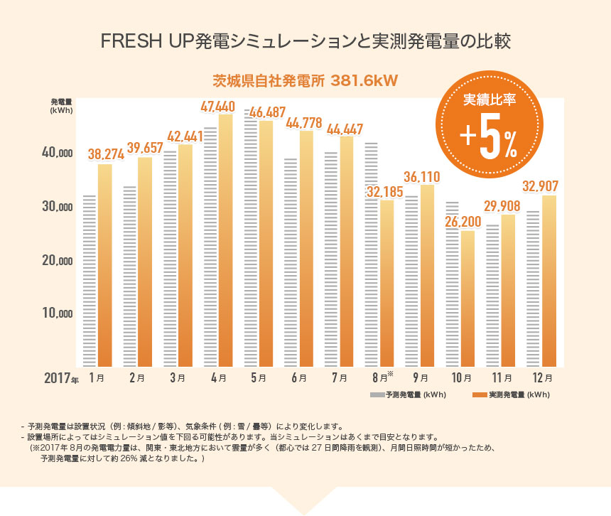 フレッシュアップは発電量予測の精度が高いです！